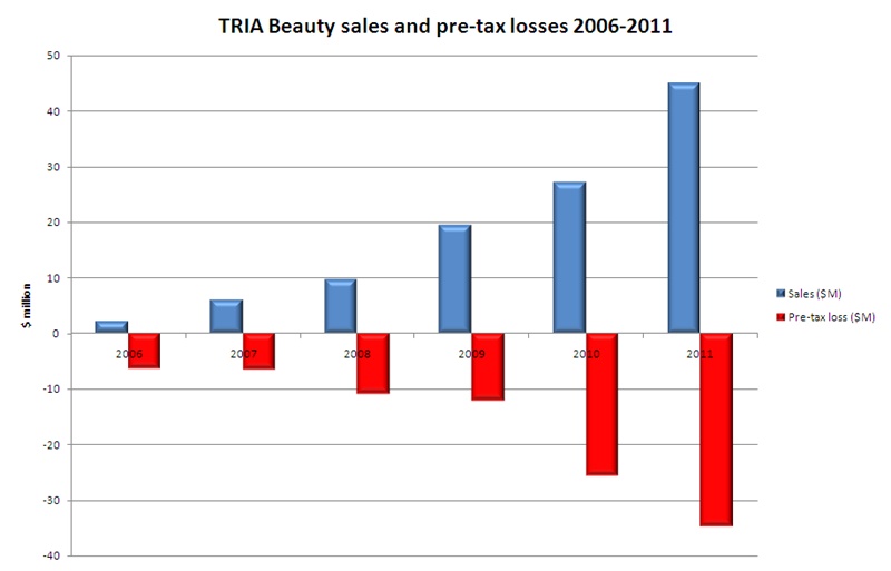 TRIA Beauty sales and losses 2006-2011 TRIA Beauty sales and losses 2006-2011