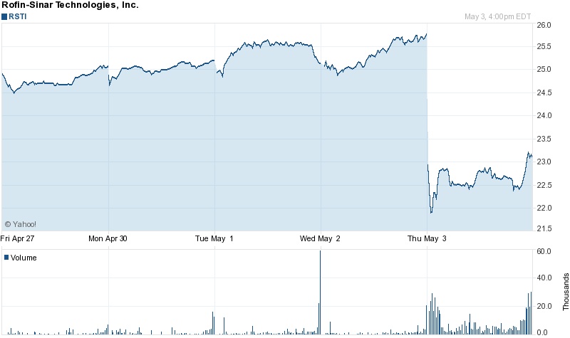 Slipping back again: Rofin stock