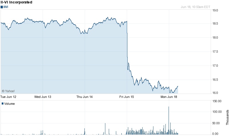 II-VI stock drops 15%