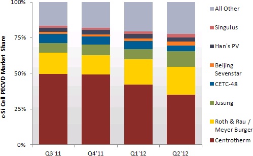 PECVD equipment supplier trends