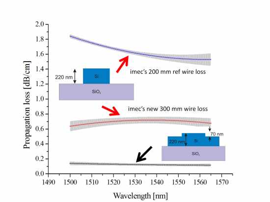 imec results announced at Semicon West imec results announced at Semicon West