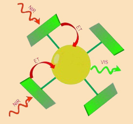 Power of the crystal: Nanocrystal with IR-absorbing antennae.