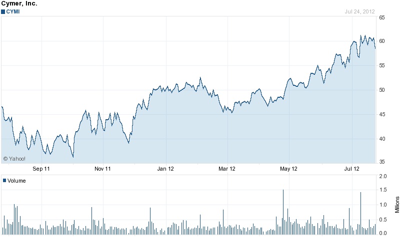 Bull run: Cymer hits long-term high