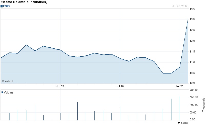ESI stock: up 20% on positive outlook
