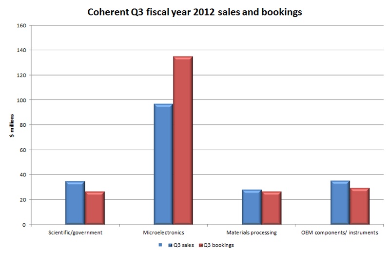 Microelectronics order boom Microelectronics order boom