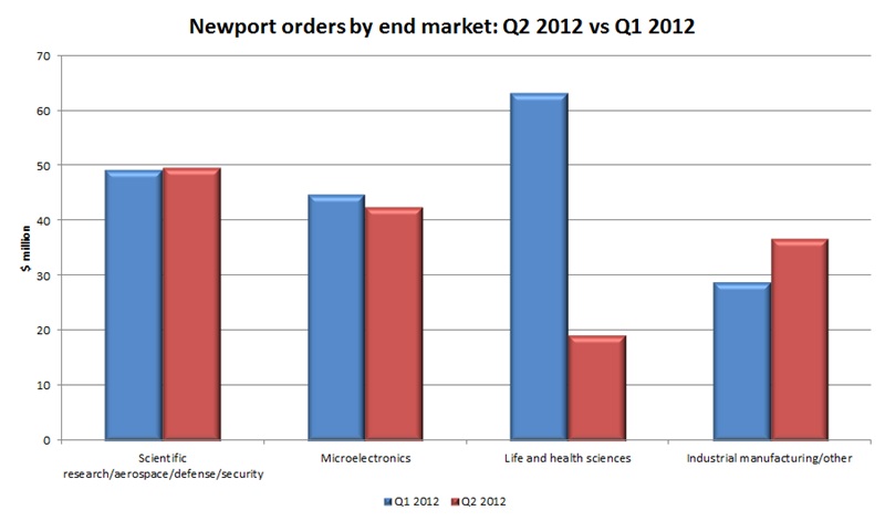 Newport Q2 2012 - new orders (click to enlarge) Newport Q2 2012 - new orders (click to enlarge)