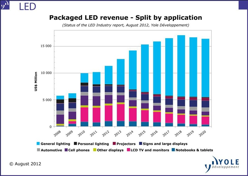Market growth....until 2018