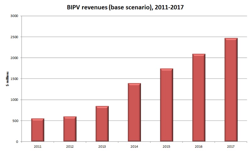 Ramping up: global market for BIPV