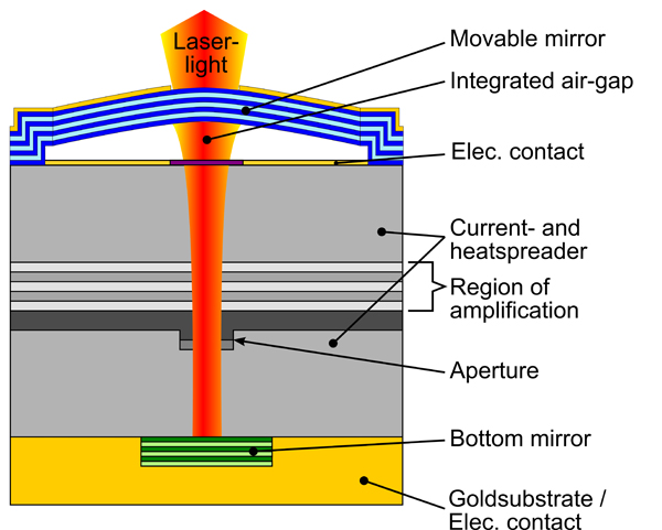 Darmstadt's design: Small laser but with wide wavelength range.