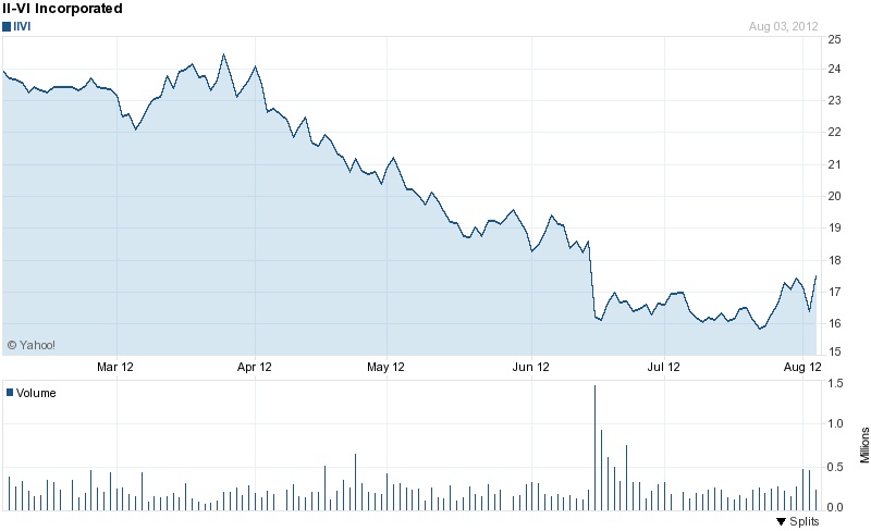 II-VI stock price: past six months II-VI stock price: past six months