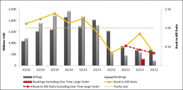 Heading south: the global PV equipment market