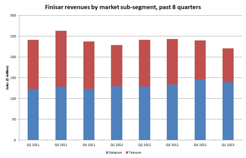 Datacom versus telecom: Finisar's last eight quarters Datacom versus telecom: Finisar's last eight quarters