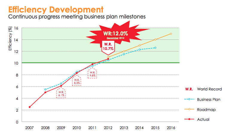 Heliatek's 12.0% achievement is based on a 1.1cm² cell, with two absorber materials. Heliatek's 12.0% achievement is based on a 1.1cm² cell, with two absorber materials.