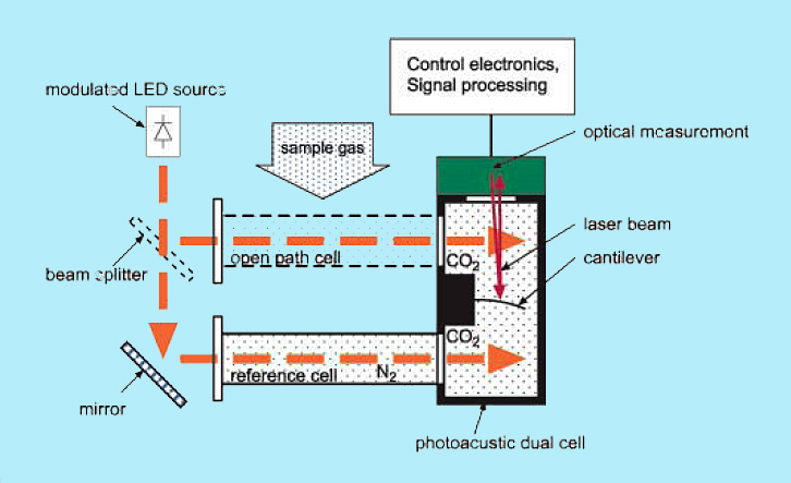 Gasera's novel approach to gas detection.