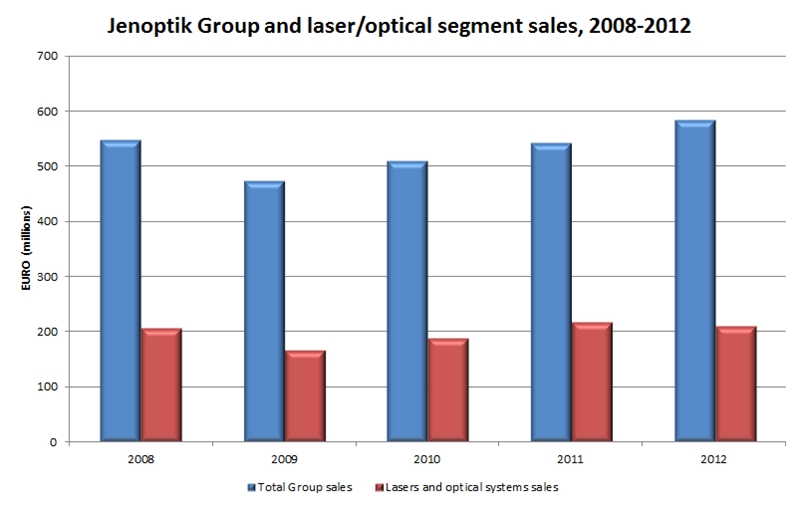 Jenoptik Group and laser/optics sales, 2008-2012 Jenoptik Group and laser/optics sales, 2008-2012