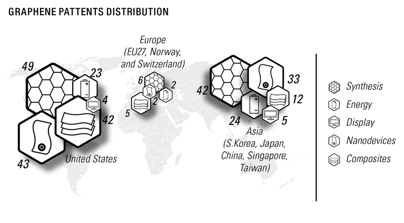 Graphene patents: Europe lagging