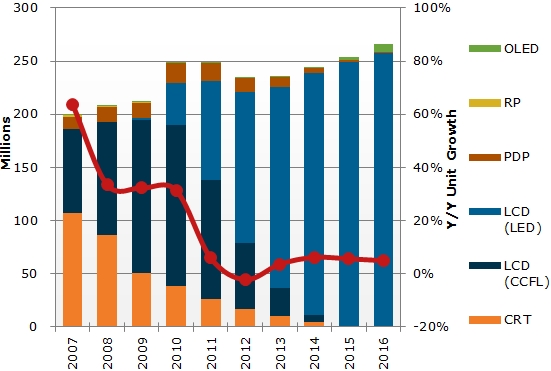 OLED TVs: high-end niche only? OLED TVs: high-end niche only?