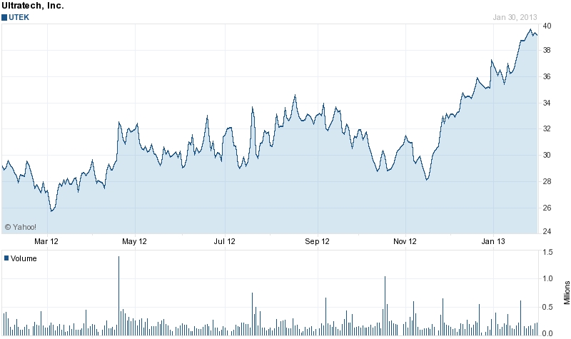 Trading up: Ultratech's stock (click to enlarge)
