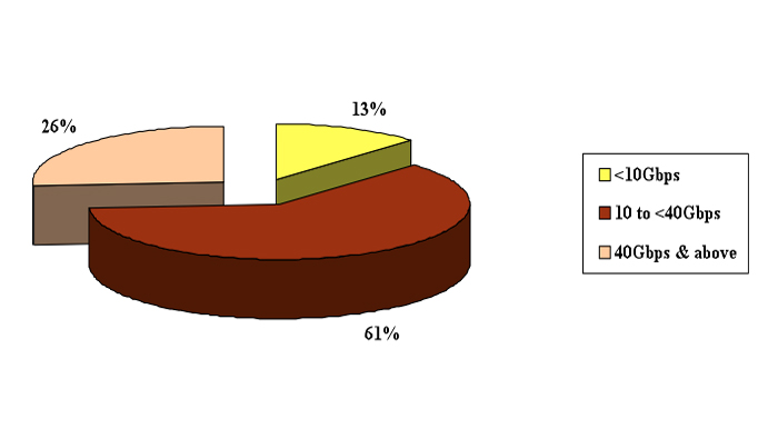 On the up: External optical modulators' projected market share (%) by bit-rate.