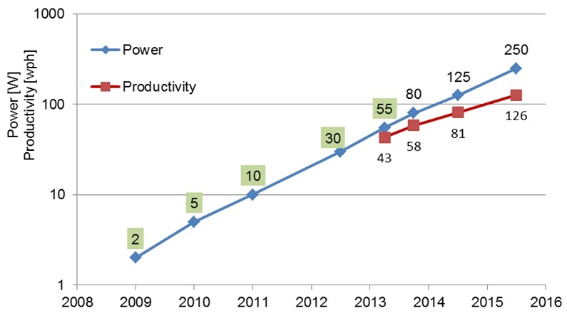 Hard road: ASML's EUV roadmap