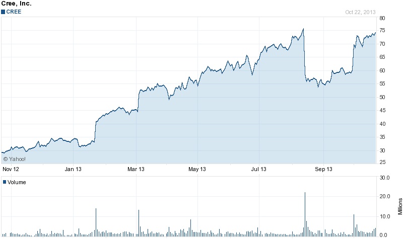 Shareholder value: Cree's stock over past 12 months