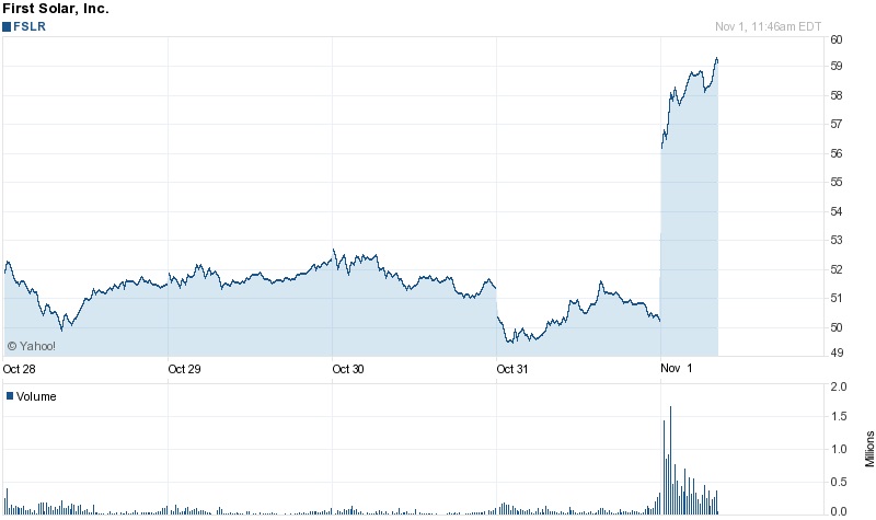 Back on the up: First Solar's stock price Back on the up: First Solar's stock price