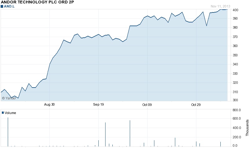 Andor stock price: past three months