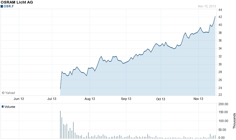 On the up and up: Osram's stock price