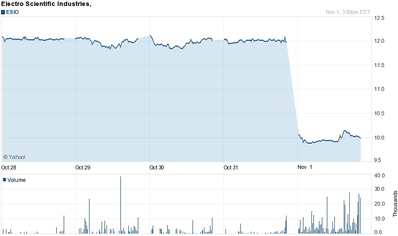 Cut down: ESI's stock price