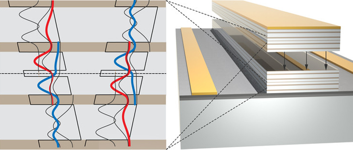 Two lasers are connected, creating a larger and much more efficient one.