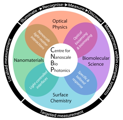 Multi-disciplinary center