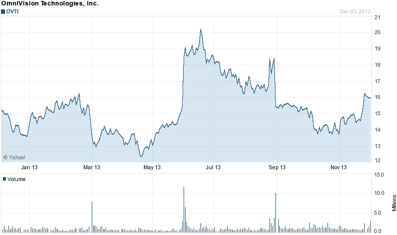 Volatile: OVT's stock price reflects the company's end markets