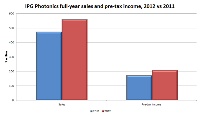 Solid: IPG's sales and income growth