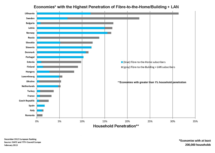 European economies with the highest penetration of FTTH.