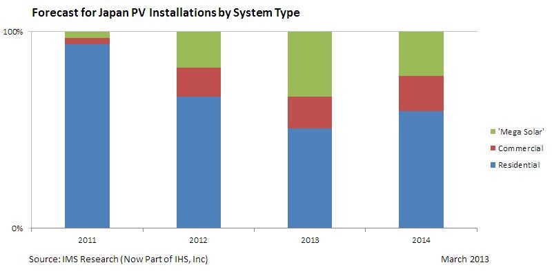 Japan's PV installations by type (click to enlarge)
