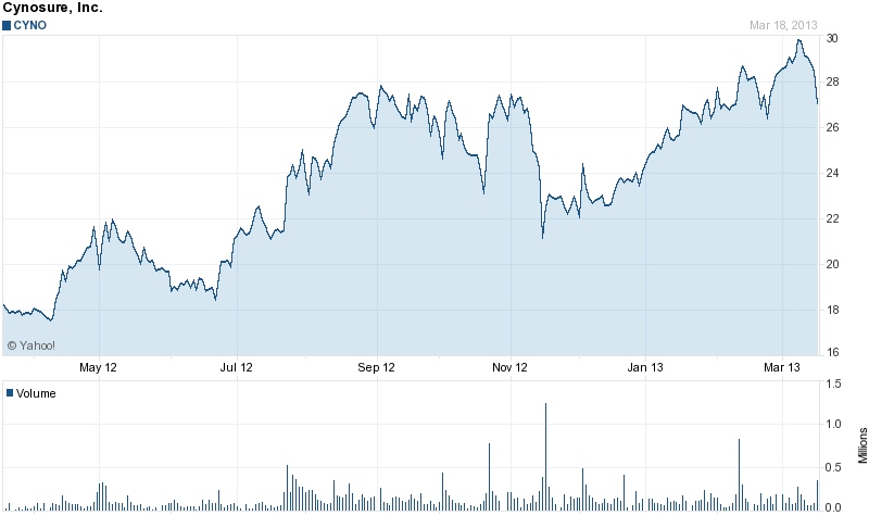 On the up: Cynosure stock rise helps fund Palomar deal