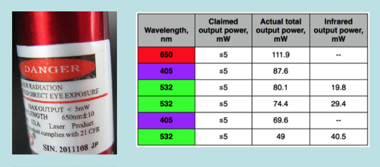 Eye-safe? Conference hears of incorrect specifications. Eye-safe? Conference hears of incorrect specifications.