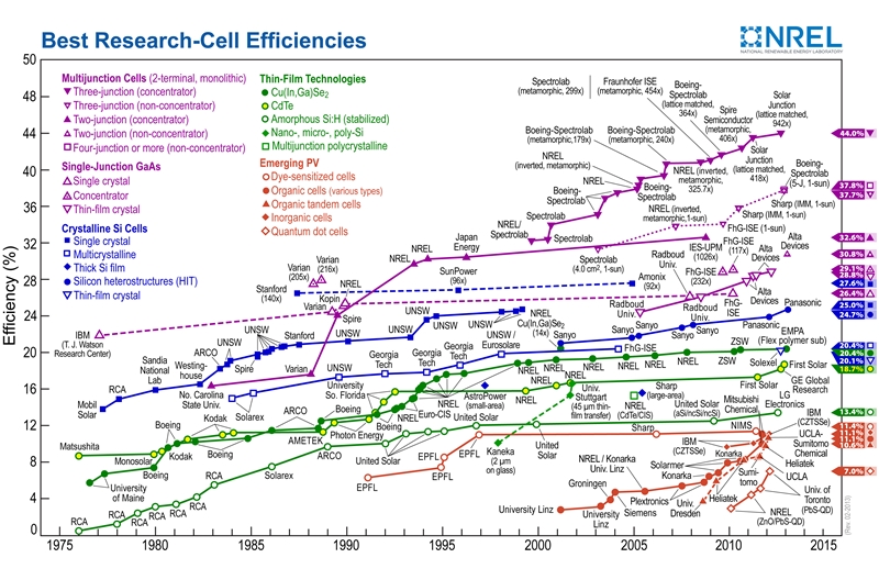 NREL chart of record solar cell performance (click to enlarge) NREL chart of record solar cell performance (click to enlarge)