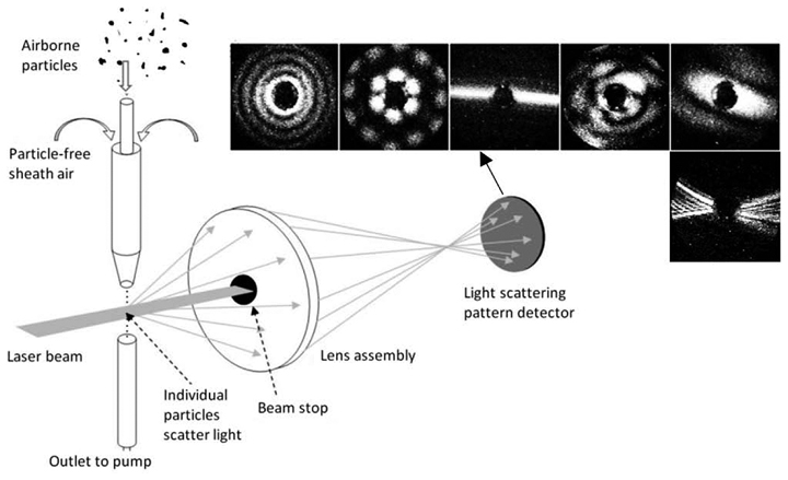 Spatial light scattering patterns from individual airborne particles.