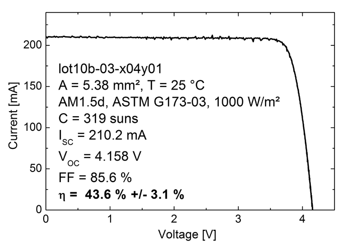 Characteristics of the currently best Fraunhofer ISE-Soitec four-junction solar cell. Characteristics of the currently best Fraunhofer ISE-Soitec four-junction solar cell.