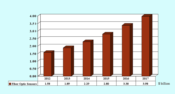 LED lamps sales value in explosion-proof lighting apps.
