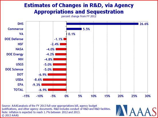 R&D funding cuts: by department