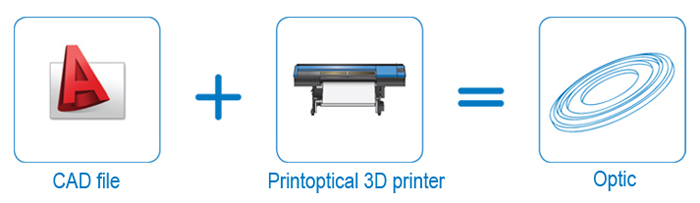 In 3D printing, a component is built a thin layer by layer. 