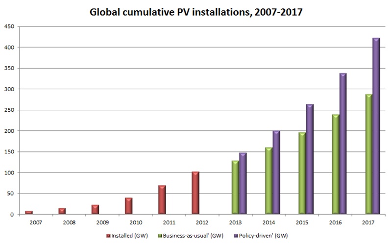 EPIA's global solar forecast (click to enlarge) EPIA's global solar forecast (click to enlarge)