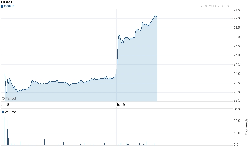 Up and running: Osram Licht's stock