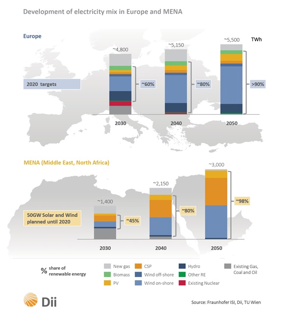 Long-term goal: the Desertec plan
