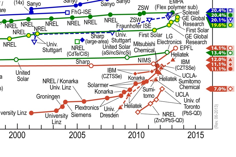 NREL efficiency chart: excerpt NREL efficiency chart: excerpt