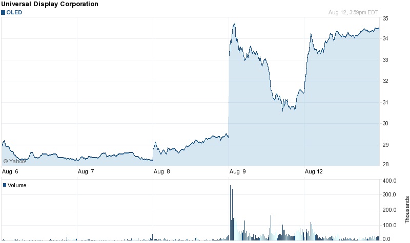 UDC stock: on the up