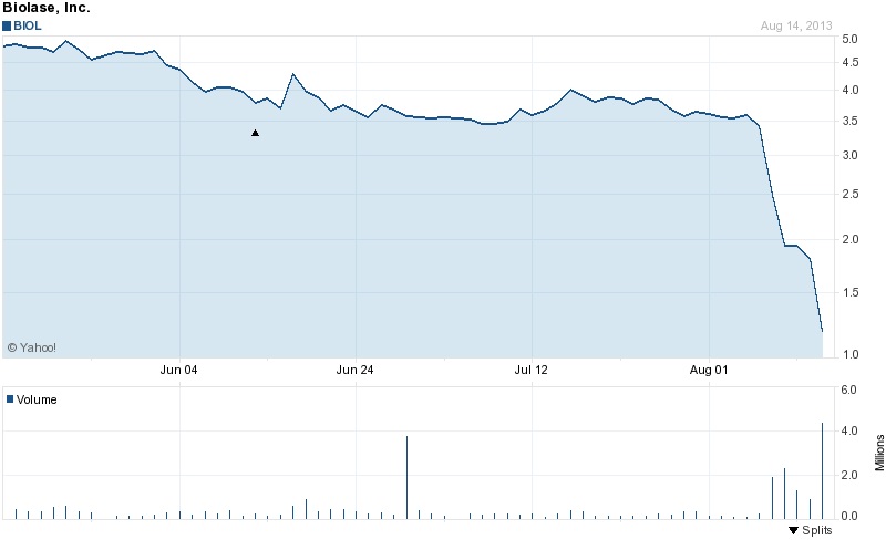 Biolase stock: past three months