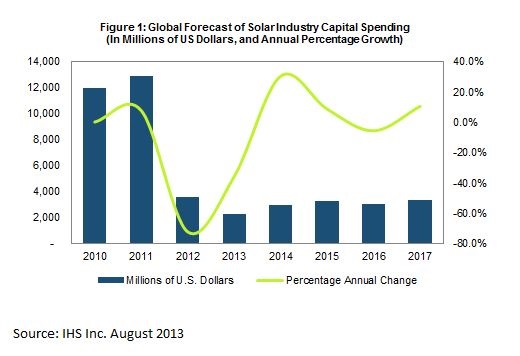 Returning to growth: solar industry capital spending Returning to growth: solar industry capital spending